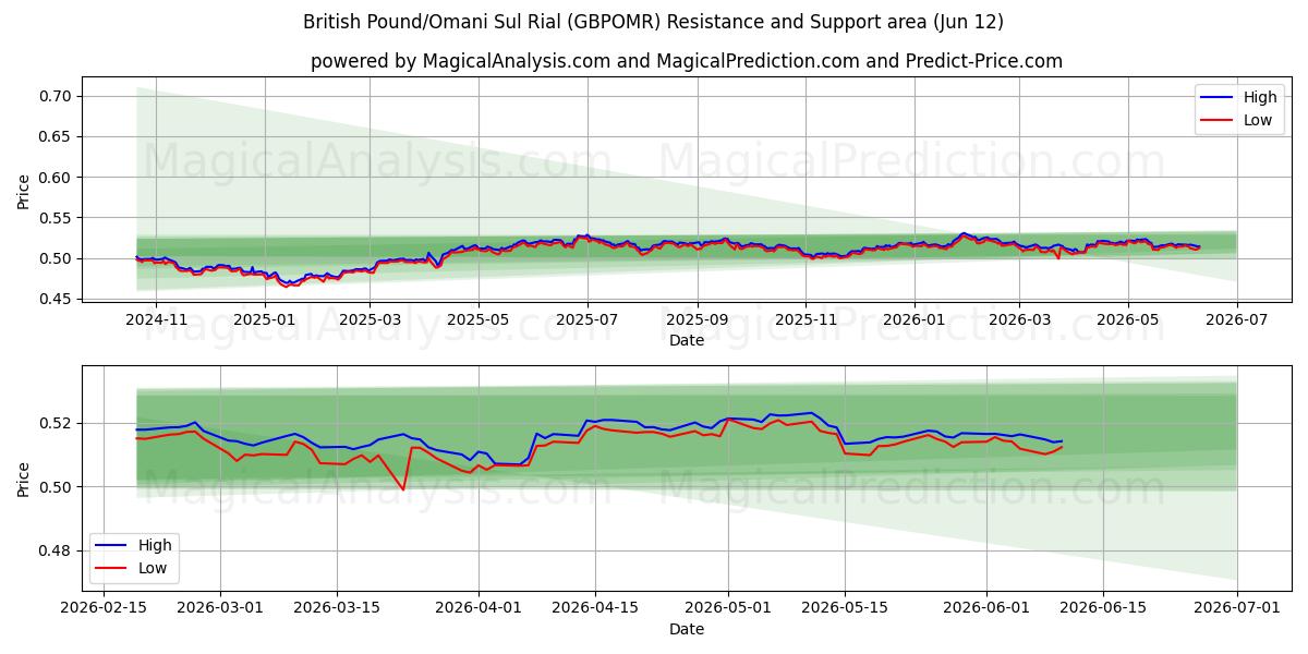  Libra Esterlina/Rial Sul de Omã (GBPOMR) Support and Resistance area (11 Jun) 