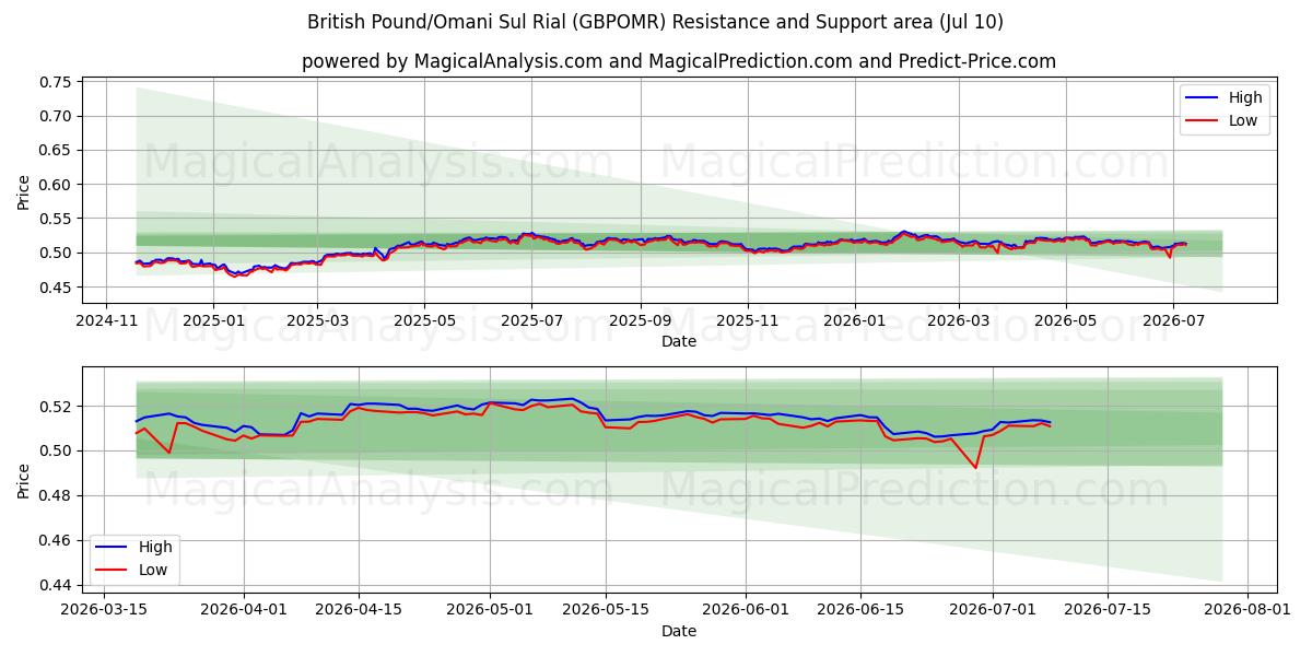  英国ポンド/オマーン スル リアル (GBPOMR) Support and Resistance area (09 Jul) 