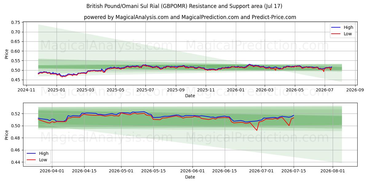 Britiske Pund/Omanske Sul Rial (GBPOMR) Support and Resistance area (16 Jul) 