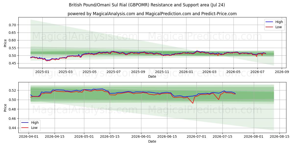  پوند انگلیس/سول ریال عمان (GBPOMR) Support and Resistance area (23 Jul) 