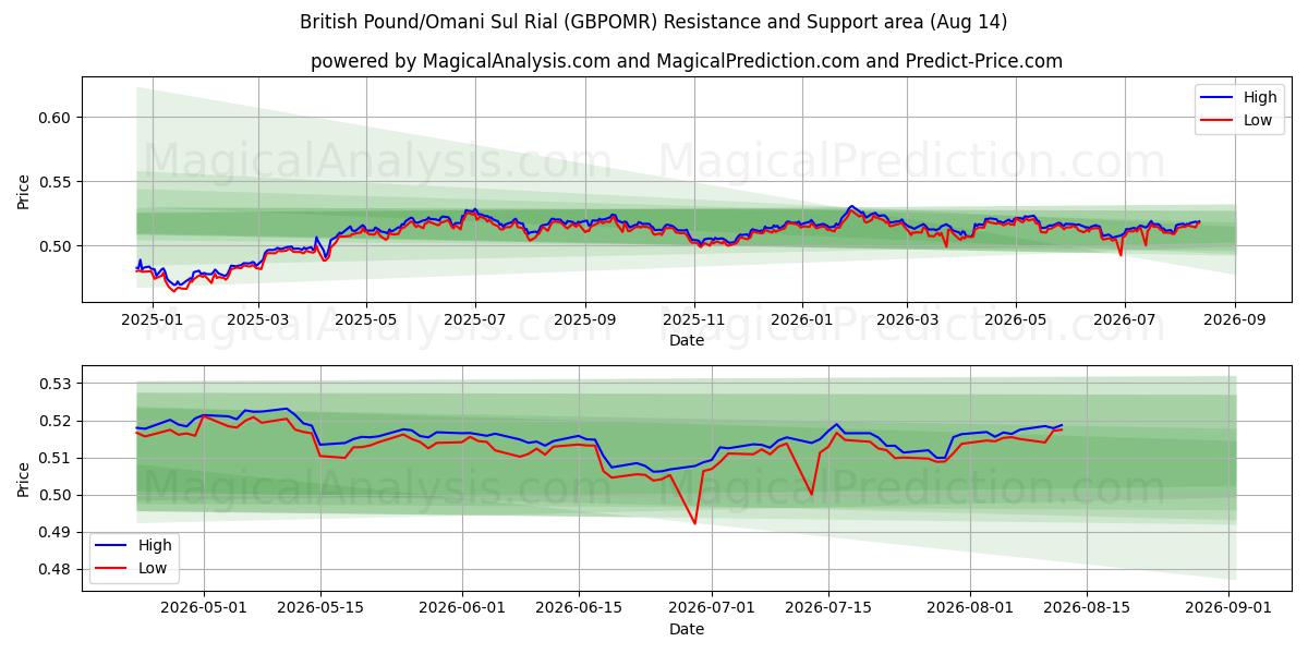  Britiske Pund/Omanske Sul Rial (GBPOMR) Support and Resistance area (13 Aug) 