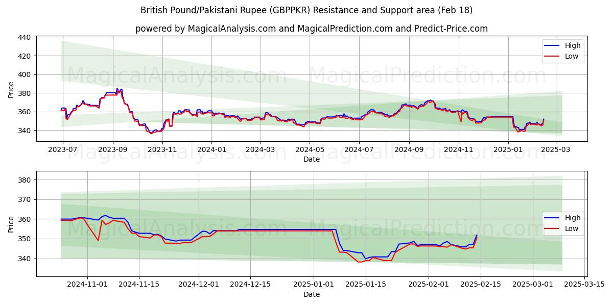  Livre sterling/Roupie pakistanaise (GBPPKR) Support and Resistance area (06 Feb) 