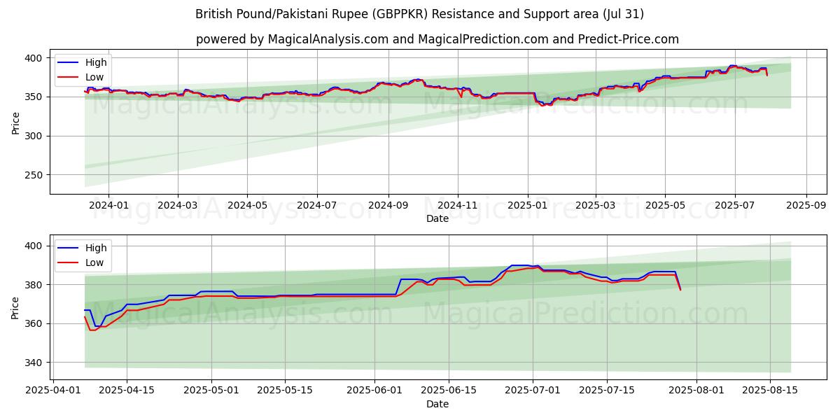  Libra esterlina/Rupia paquistaní (GBPPKR) Support and Resistance area (30 Jul) 