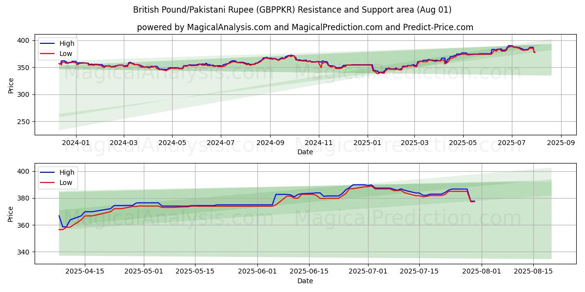  Ison-Britannian punta/Pakistanin rupia (GBPPKR) Support and Resistance area (31 Jul) 