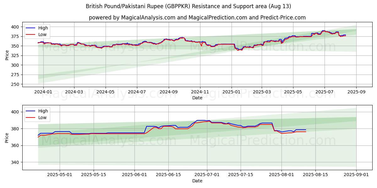  Sterlina britannica/Rupia pakistana (GBPPKR) Support and Resistance area (07 Aug) 