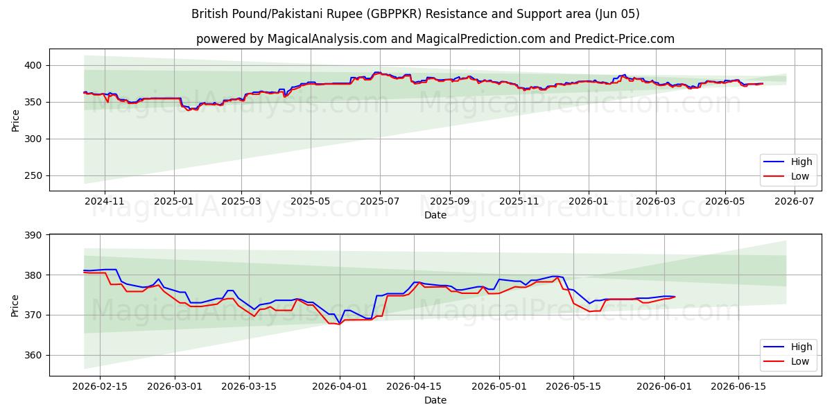  Livre sterling/Roupie pakistanaise (GBPPKR) Support and Resistance area (28 May) 