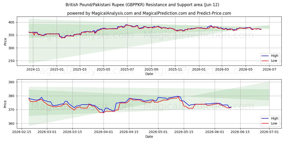  Libra Esterlina/Rúpia Paquistanesa (GBPPKR) Support and Resistance area (09 Jun) 