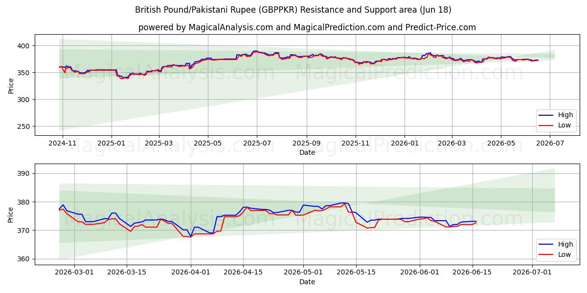  Libra esterlina/Rupia paquistaní (GBPPKR) Support and Resistance area (15 Jun) 