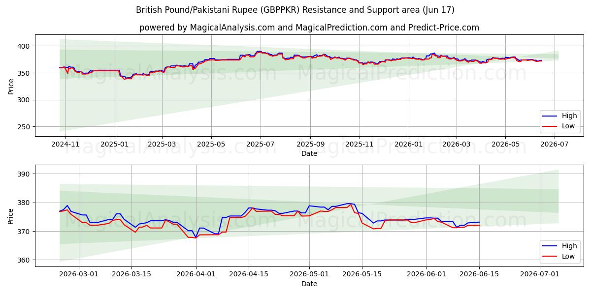  جنيه استرليني/روبية باكستانية (GBPPKR) Support and Resistance area (16 Jun) 