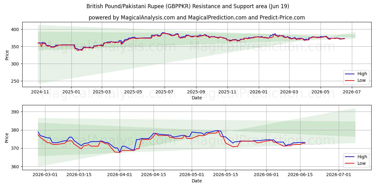  Britiske Pund/Pakistanske Rupee (GBPPKR) Support and Resistance area (18 Jun) 
