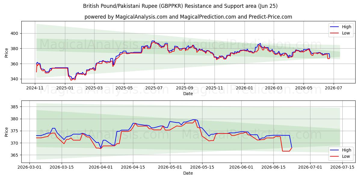  Livre sterling/Roupie pakistanaise (GBPPKR) Support and Resistance area (22 Jun) 