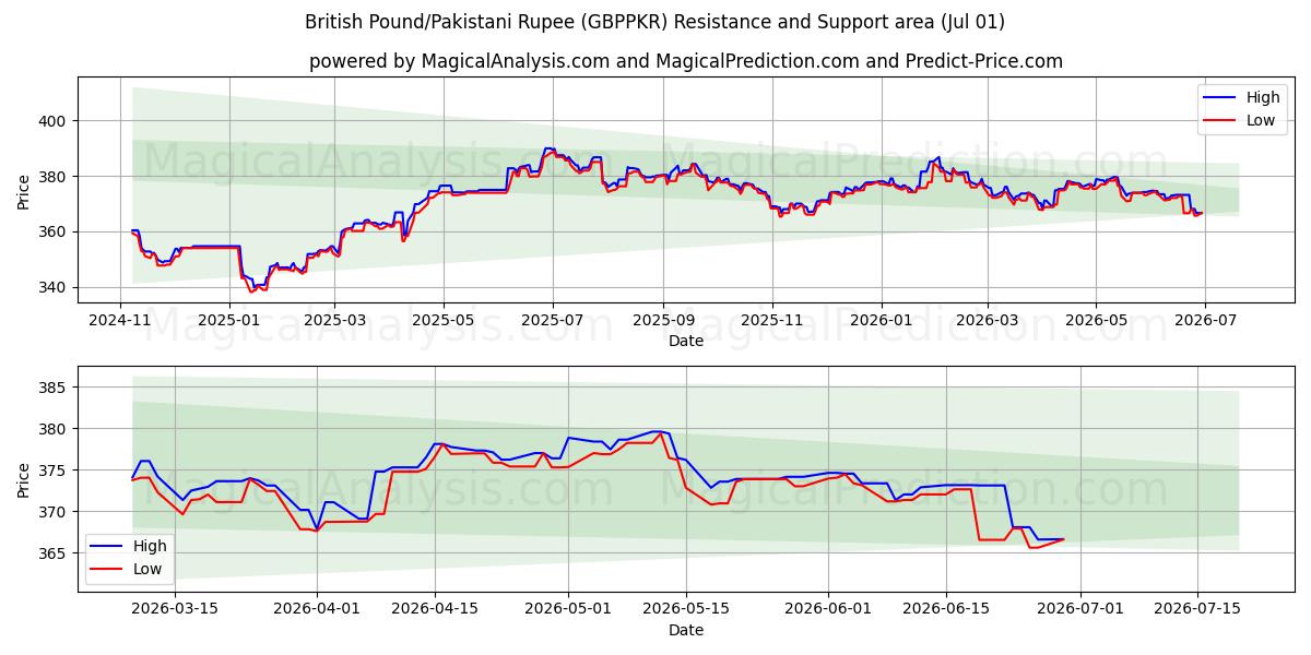  Libra Esterlina/Rúpia Paquistanesa (GBPPKR) Support and Resistance area (30 Jun) 