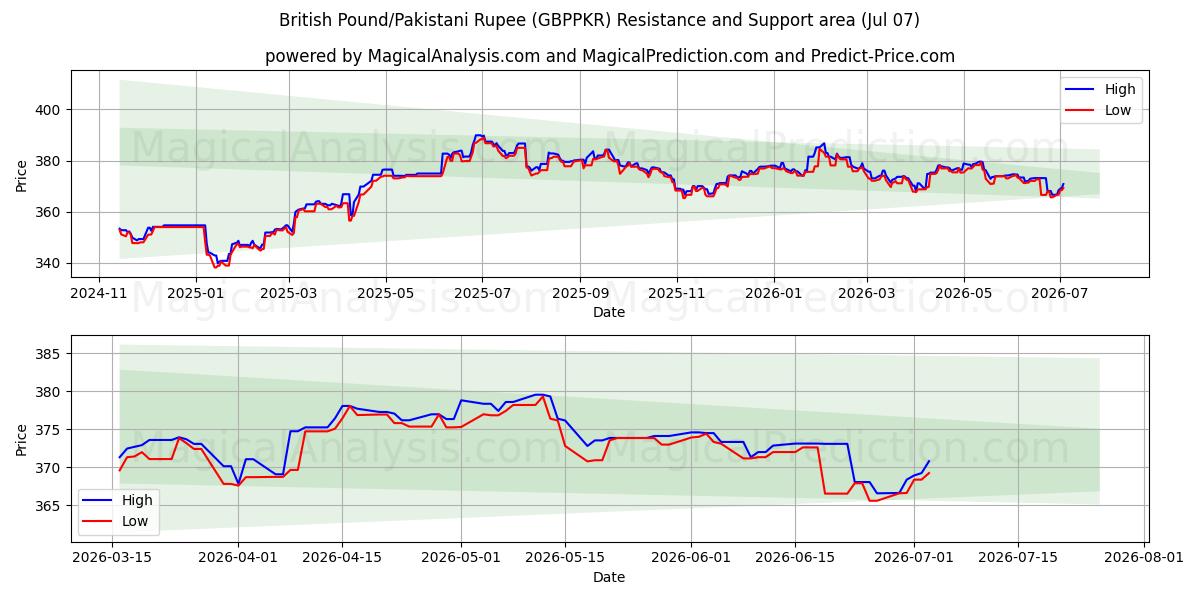  British Pound/Pakistani Rupee (GBPPKR) Support and Resistance area (06 Jul) 