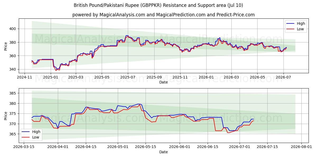  Britiske Pund/Pakistanske Rupee (GBPPKR) Support and Resistance area (09 Jul) 