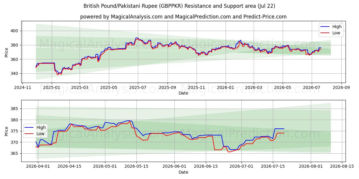  پوند انگلیس/روپیه پاکستان (GBPPKR) Support and Resistance area (21 Jul) 