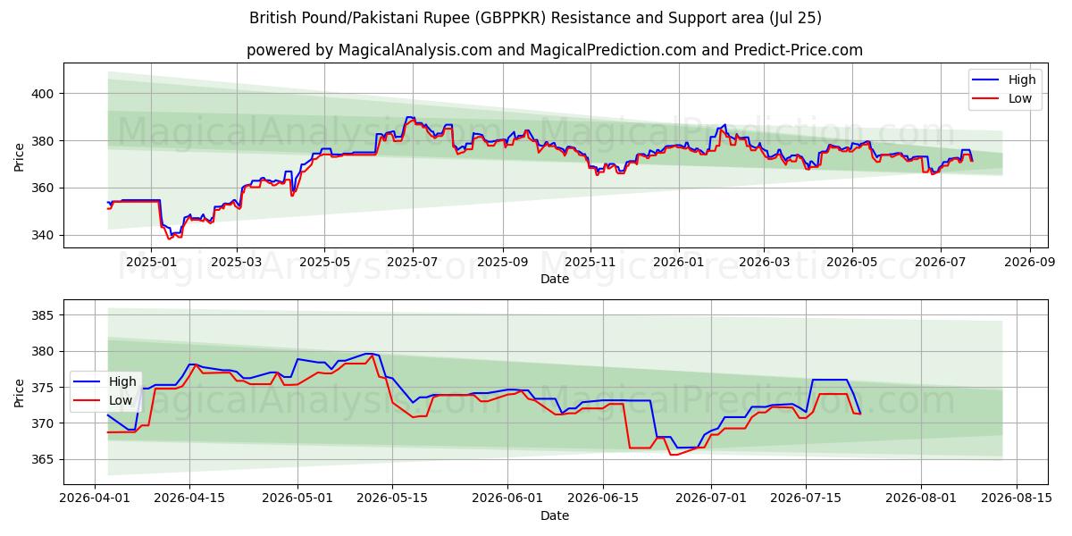 British Pound/Pakistani Rupee (GBPPKR) Support and Resistance area (24 Jul) 