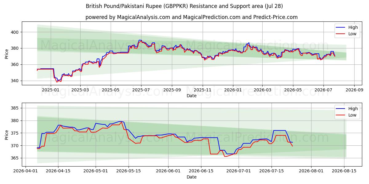  영국 파운드/파키스탄 루피 (GBPPKR) Support and Resistance area (27 Jul) 