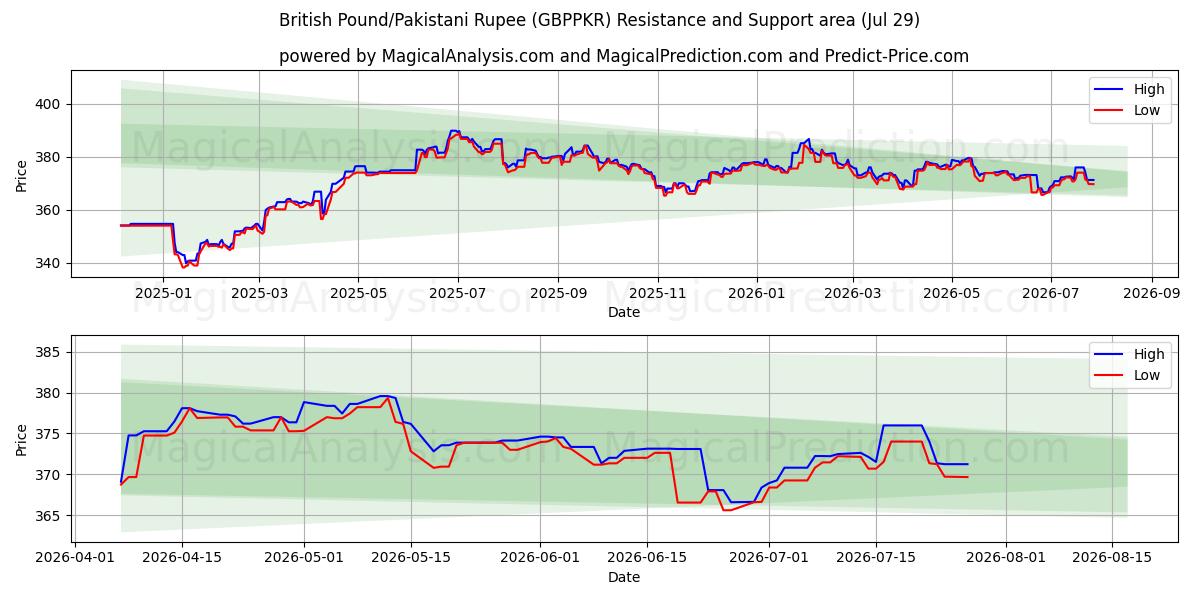  Britse pond/Pakistaanse roepie (GBPPKR) Support and Resistance area (28 Jul) 
