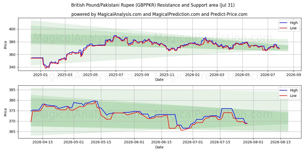  英国ポンド/パキスタン ルピー (GBPPKR) Support and Resistance area (30 Jul) 