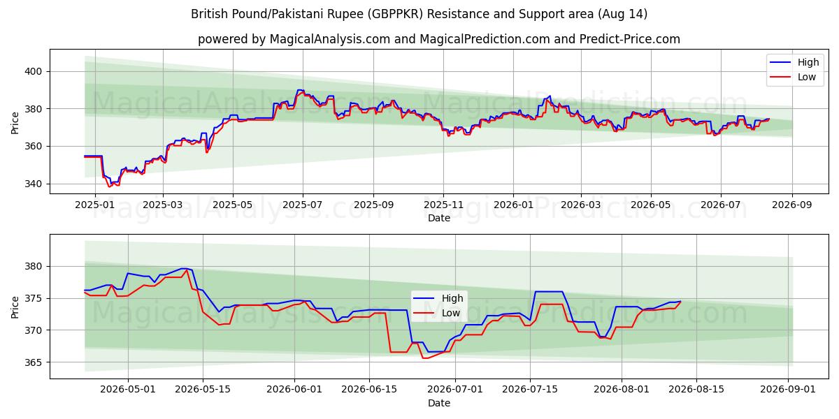  Libra Esterlina/Rúpia Paquistanesa (GBPPKR) Support and Resistance area (12 Aug) 