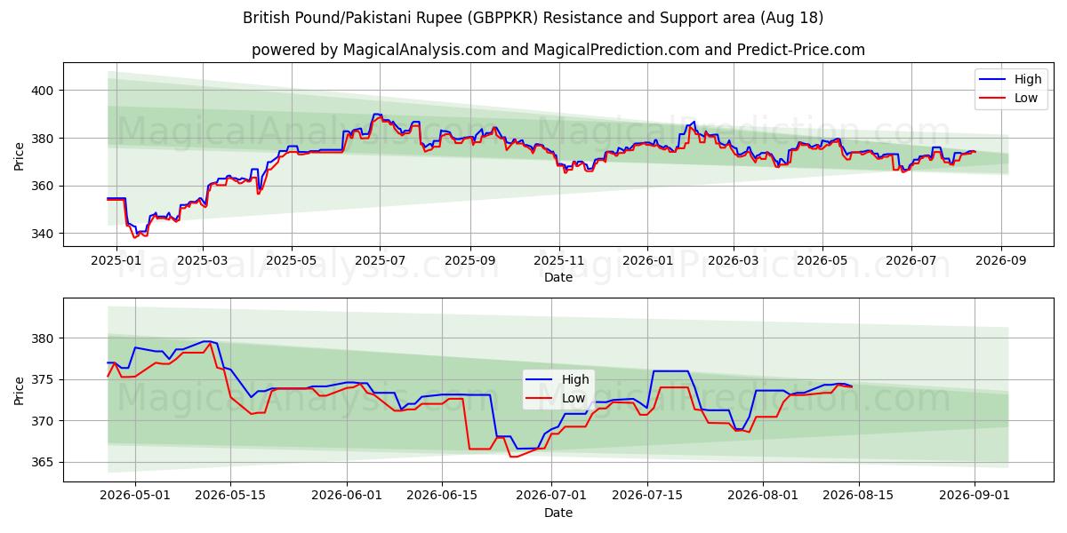  جنيه استرليني/روبية باكستانية (GBPPKR) Support and Resistance area (17 Aug) 