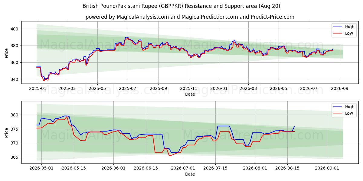  Britiske pund/pakistanske rupi (GBPPKR) Support and Resistance area (19 Aug) 