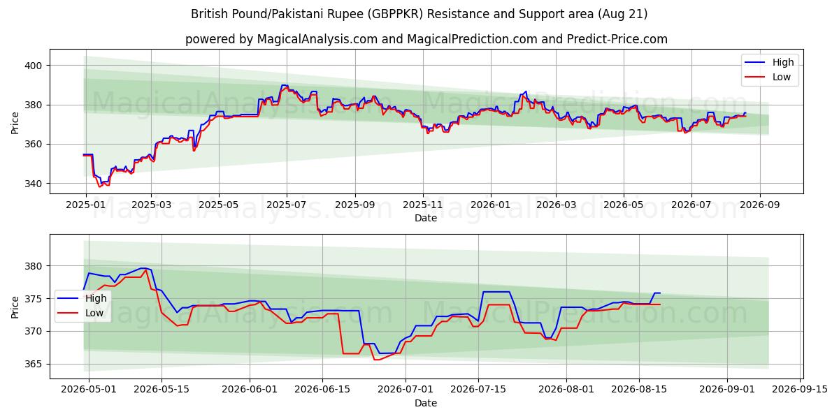  ब्रिटिश पाउंड/पाकिस्तानी रुपया (GBPPKR) Support and Resistance area (20 Aug) 