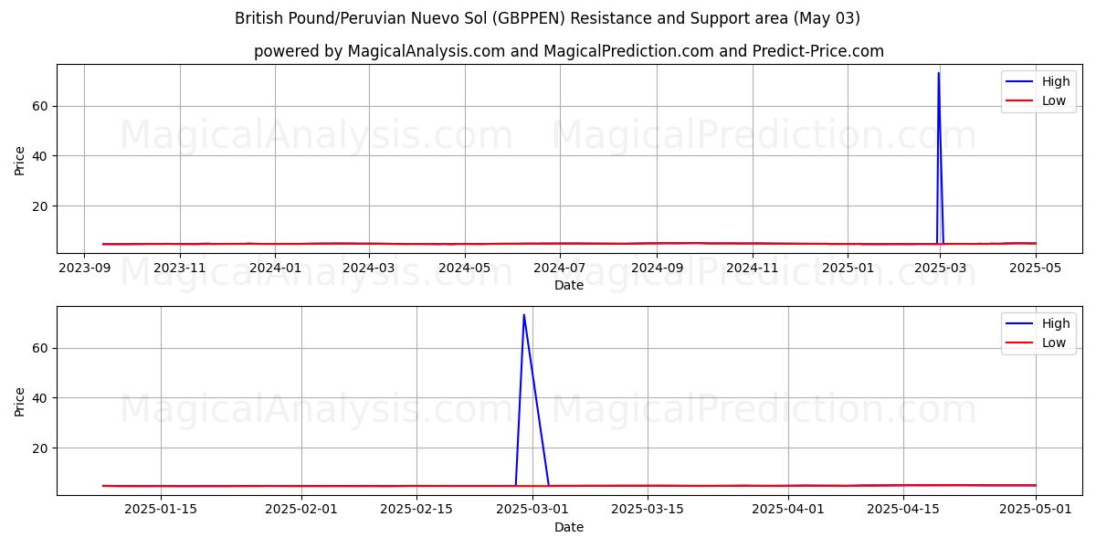 Livre sterling/Nuevo Sol péruvien (GBPPEN) Support and Resistance area (03 May) Livre sterling/Nuevo Sol péruvien (GBPPEN) Support and Resistance area (03 May)