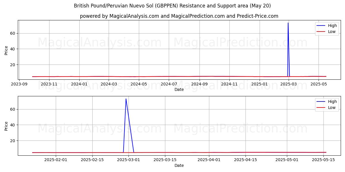  英国ポンド/ペルー・ヌエボ・ソル (GBPPEN) Support and Resistance area (20 May) 