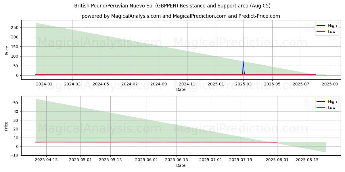  Brits pond/Peruaanse Nuevo Sol (GBPPEN) Support and Resistance area (04 Aug) 
