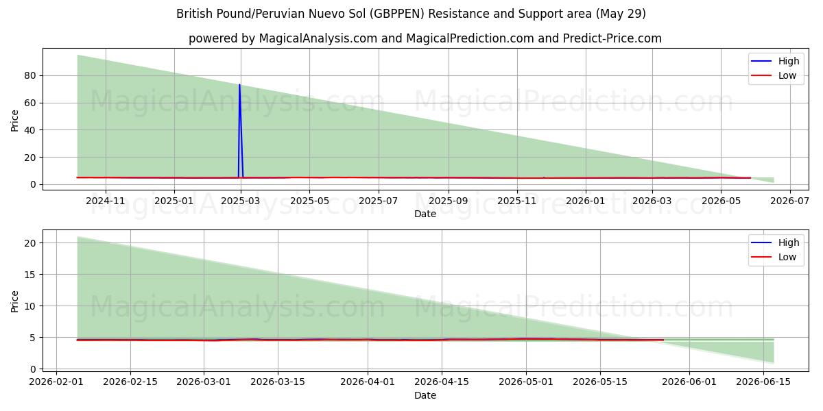  Libra Esterlina/Novo Sol Peruano (GBPPEN) Support and Resistance area (28 May) 