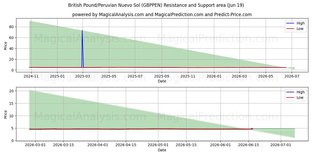  British Pound/Peruvian Nuevo Sol (GBPPEN) Support and Resistance area (18 Jun) 