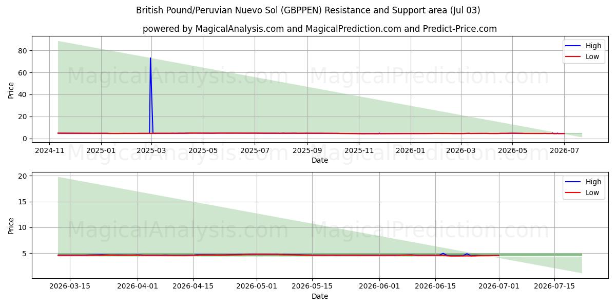  İngiliz Sterlini/Peru Nuevo Solü (GBPPEN) Support and Resistance area (02 Jul) 