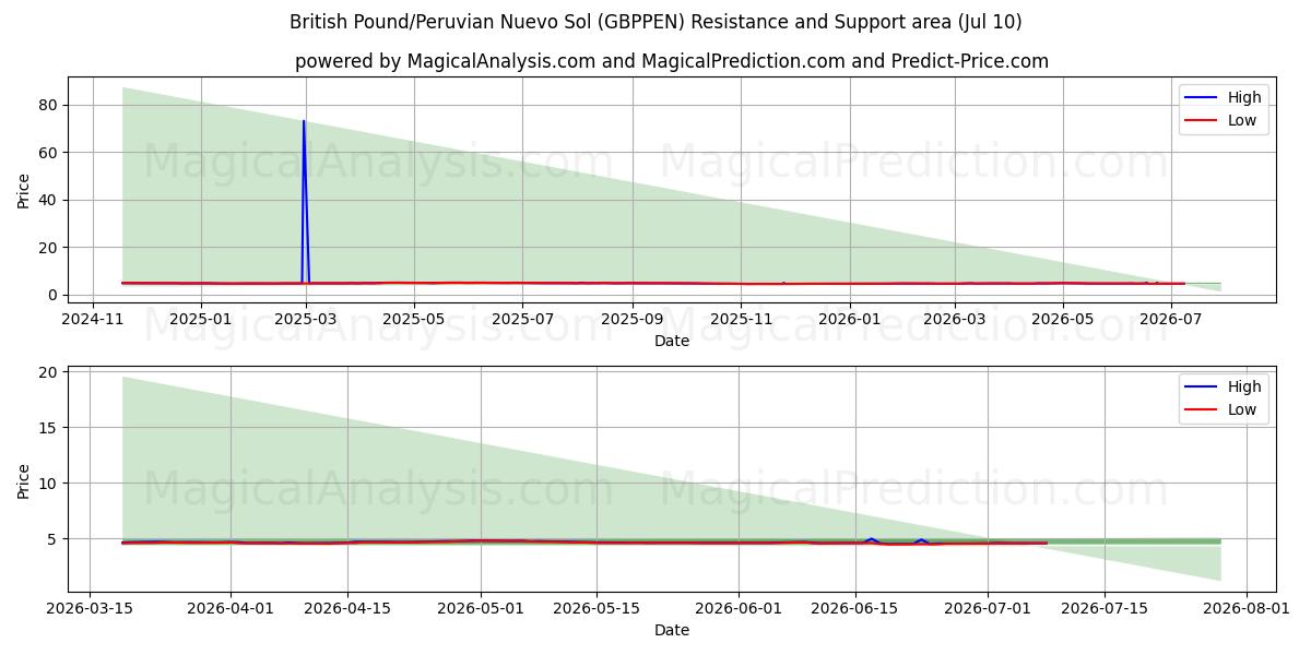  British Pound/Peruvian Nuevo Sol (GBPPEN) Support and Resistance area (09 Jul) 