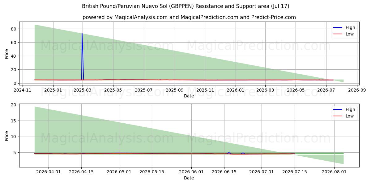  Britiske Pund/Peruvianske Nuevo Sol (GBPPEN) Support and Resistance area (16 Jul) 