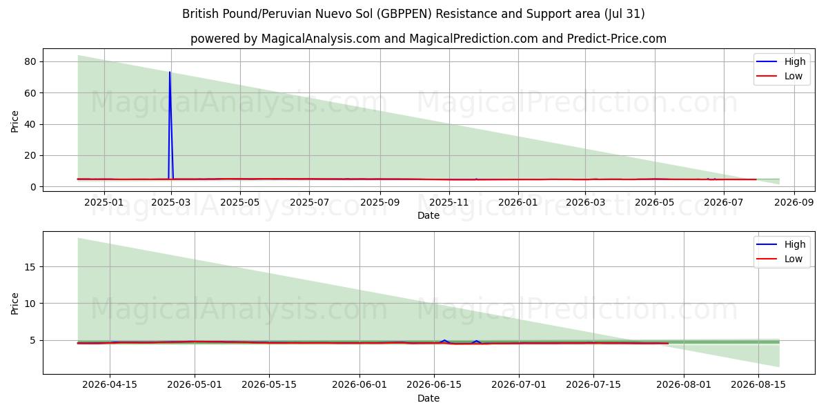  Livre sterling/Nuevo Sol péruvien (GBPPEN) Support and Resistance area (30 Jul) 