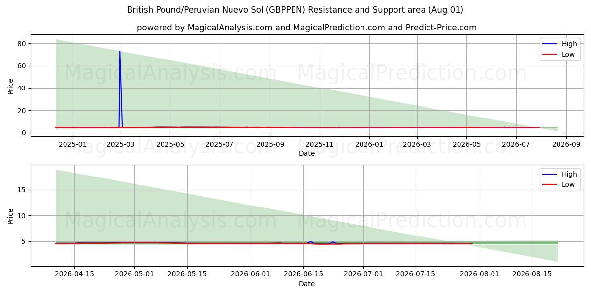  İngiliz Sterlini/Peru Nuevo Solü (GBPPEN) Support and Resistance area (31 Jul) 