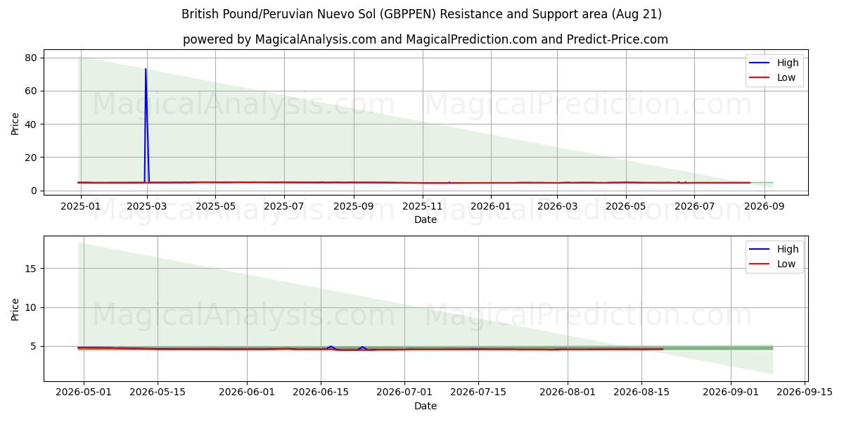  پوند انگلیس/نووو سول پرو (GBPPEN) Support and Resistance area (20 Aug) 