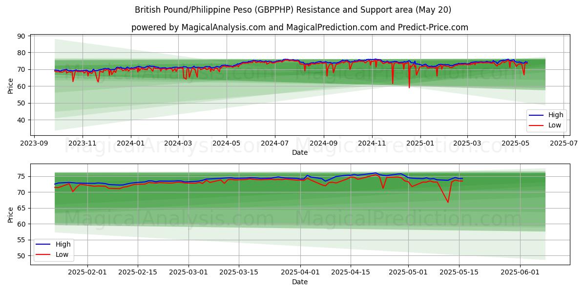 英国ポンド/フィリピンペソ (GBPPHP) Support and Resistance area (20 May) 英国ポンド/フィリピンペソ (GBPPHP) Support and Resistance area (20 May)