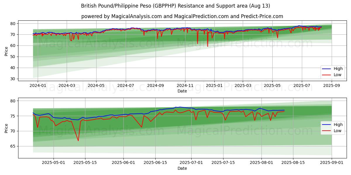  영국 파운드/필리핀 페소 (GBPPHP) Support and Resistance area (12 Aug) 