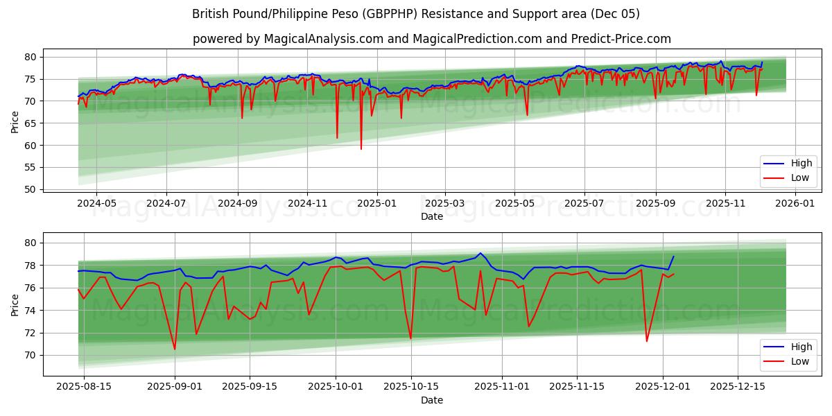  Libra británica/Peso filipino (GBPPHP) Support and Resistance area (04 Dec) 