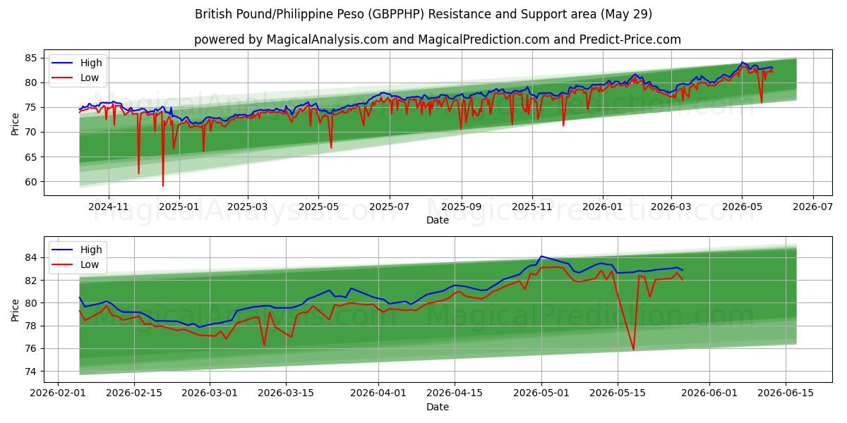  British Pound/Philippine Peso (GBPPHP) Support and Resistance area (28 May) 