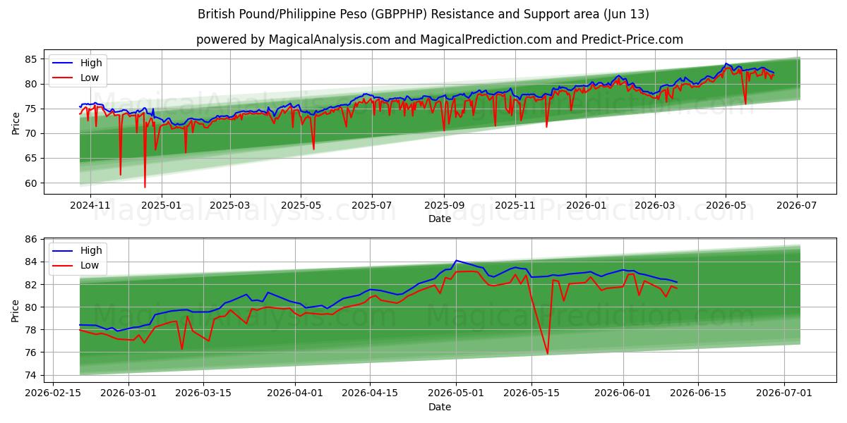  الجنيه البريطاني/البيزو الفلبيني (GBPPHP) Support and Resistance area (11 Jun) 