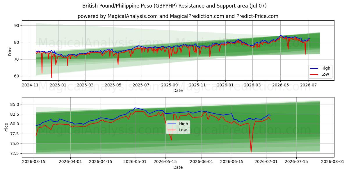  الجنيه البريطاني/البيزو الفلبيني (GBPPHP) Support and Resistance area (06 Jul) 