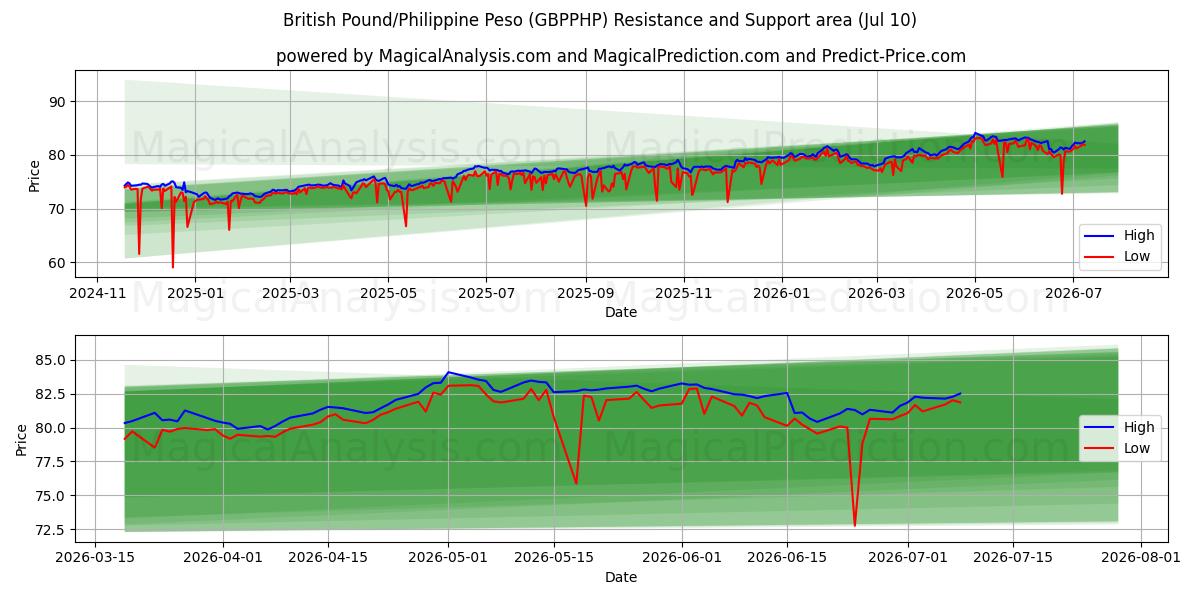  英国ポンド/フィリピンペソ (GBPPHP) Support and Resistance area (09 Jul) 