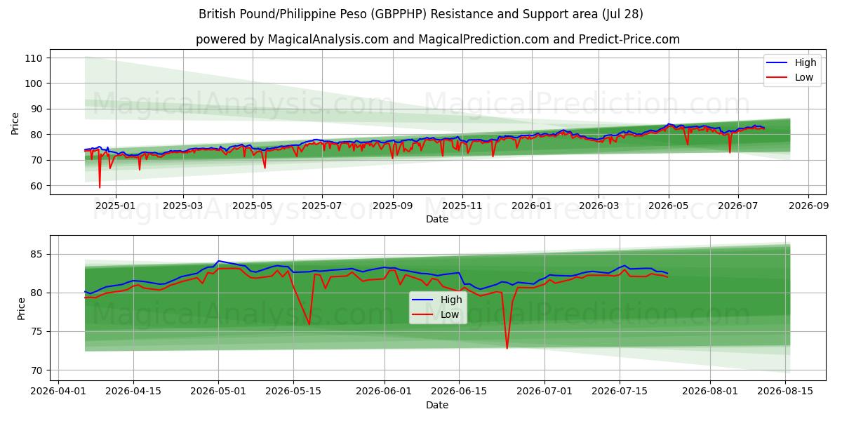  الجنيه البريطاني/البيزو الفلبيني (GBPPHP) Support and Resistance area (27 Jul) 