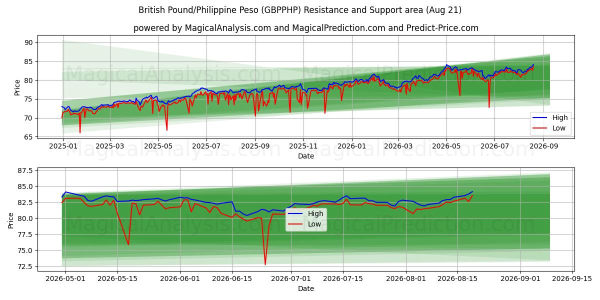  영국 파운드/필리핀 페소 (GBPPHP) Support and Resistance area (20 Aug) 