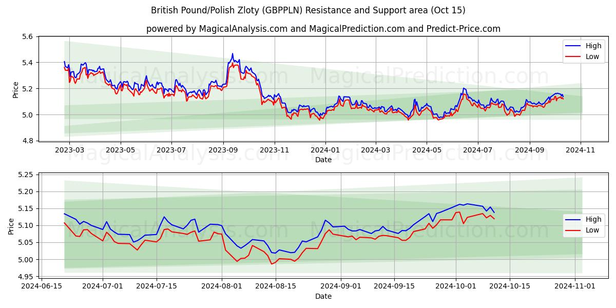  Livre sterling/Zloty polonais (GBPPLN) Support and Resistance area (15 Oct) 