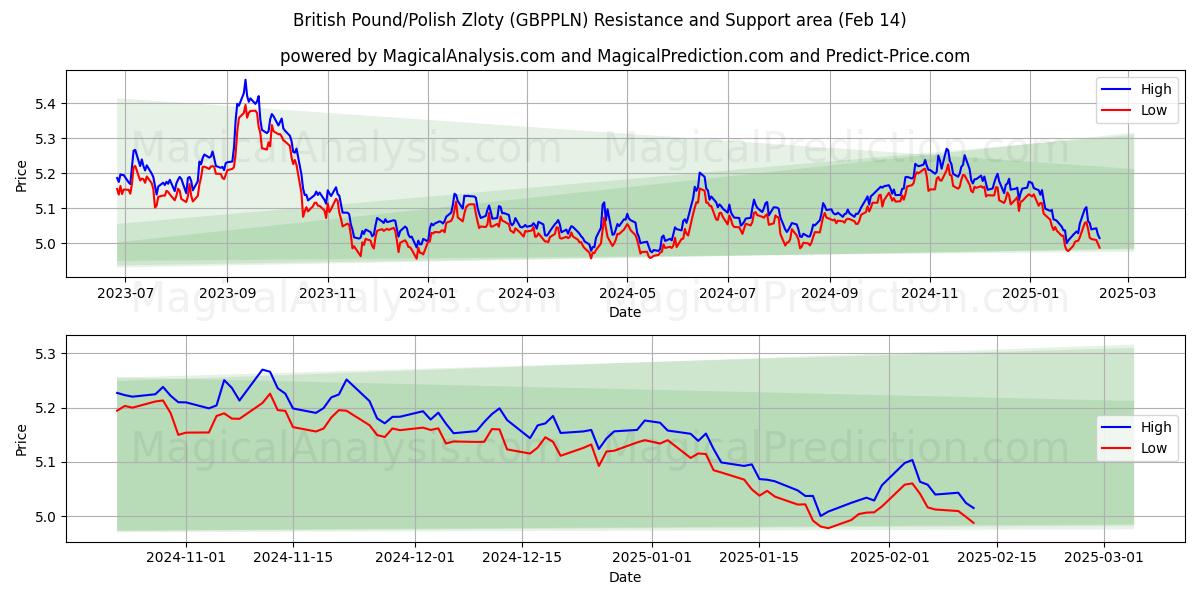  Britiske pund/polske zloty (GBPPLN) Support and Resistance area (04 Feb) 