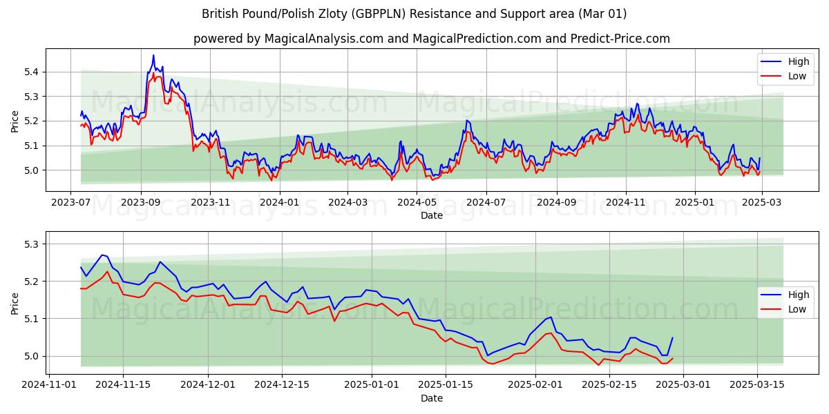  Libra británica/Zloty polaco (GBPPLN) Support and Resistance area (01 Mar) 